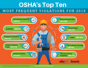 OSHA's Latest Top Ten