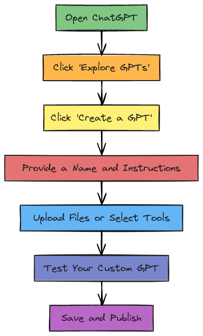 Creating Your Own Custom Chatbot
