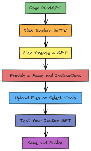 Creating Your Own Custom Chatbot
